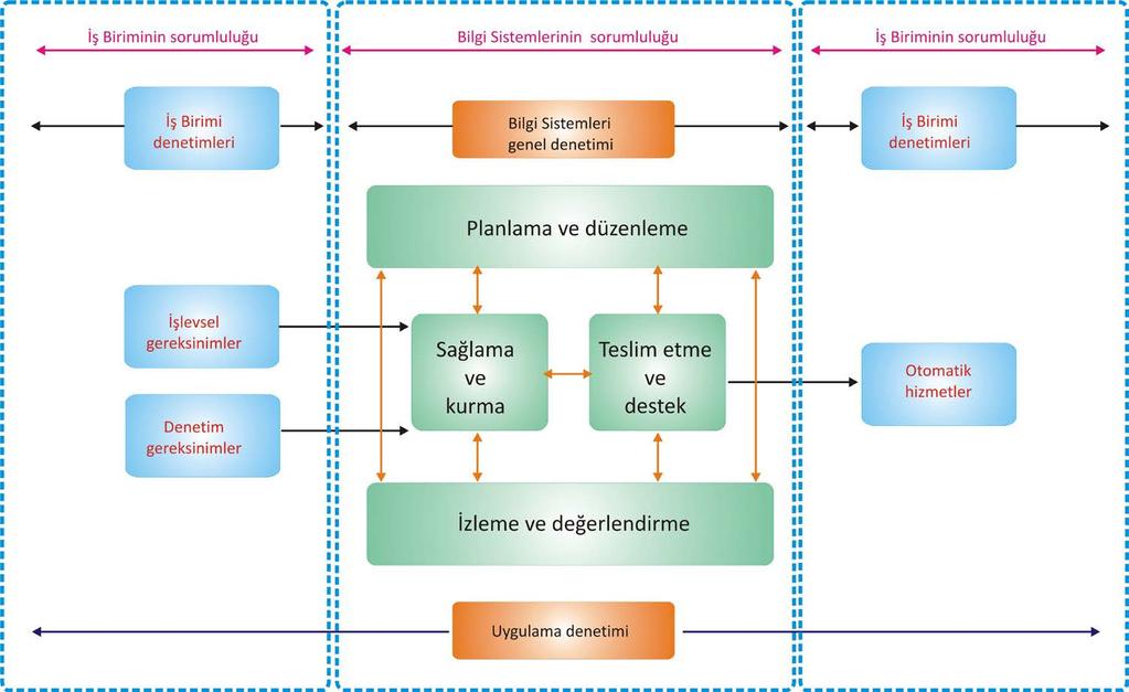 CobiT Bileşenleri