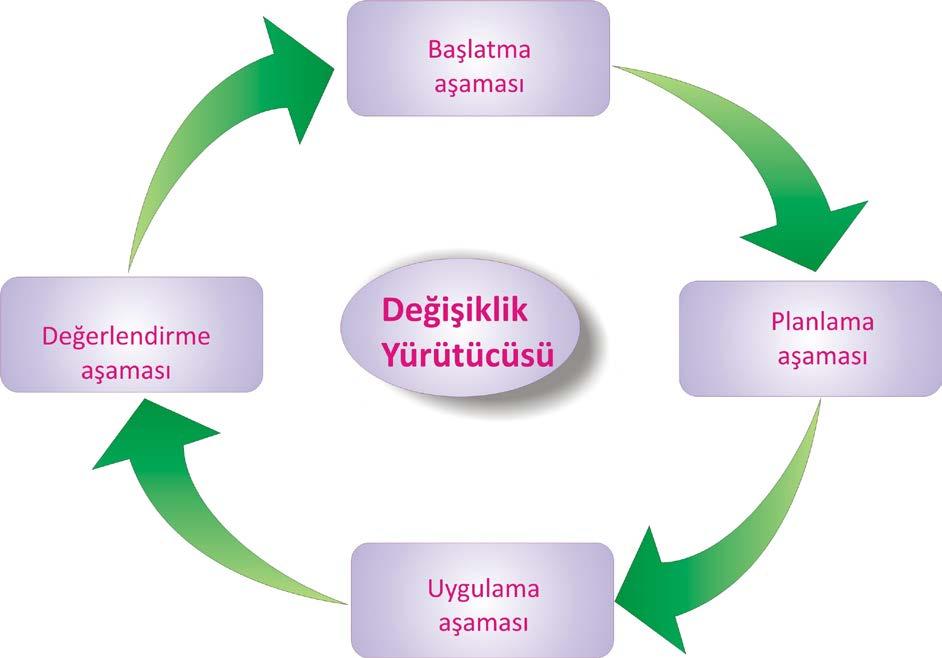 Değişiklik Yönetimi Değişiklik isteği Değişikliğin sınıfı ve önceliği