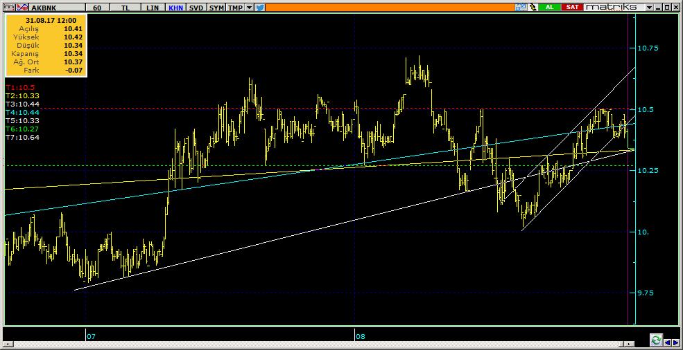 Şirketler Teknik Analiz Görünümü Akbank 8 AKBNK 10.34-1.15% 69.41 45.3 mn$ 10.39 10.30 10.25 10.