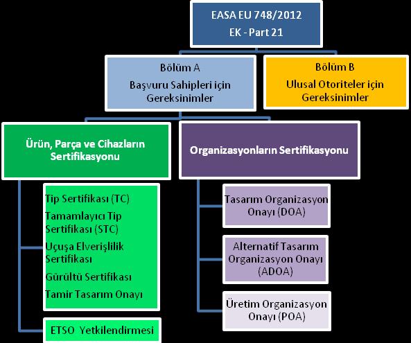 Part 21 içersinde bazı onaylar EASA tarafından, bazı onaylar ise NAA ler tarafından verilmektedir.