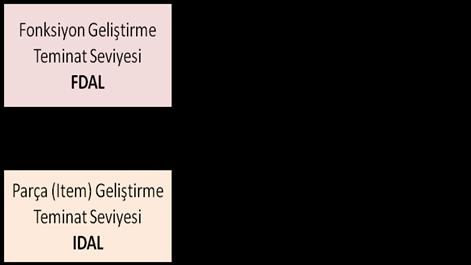 Fakat, sistematik hatalar sadece Geliştirme Teminat Seviyesine göre ilgili sürecin uygulanması ile azaltılabilir, Geliştirme Teminat Seviyesi ile, havaaracı emniyetini etkileyen geliştirme