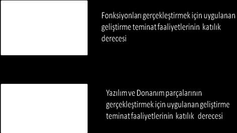 Geliştirme Teminat Seviyesi; Gereksinim analizi, tasarım ve gerçekleştirme esnasındaki hataların tanımlanabilmesi, düzeltilebilmesi ve yeterli güvenin oluşturulabilmesi için uygulanan planlı ve