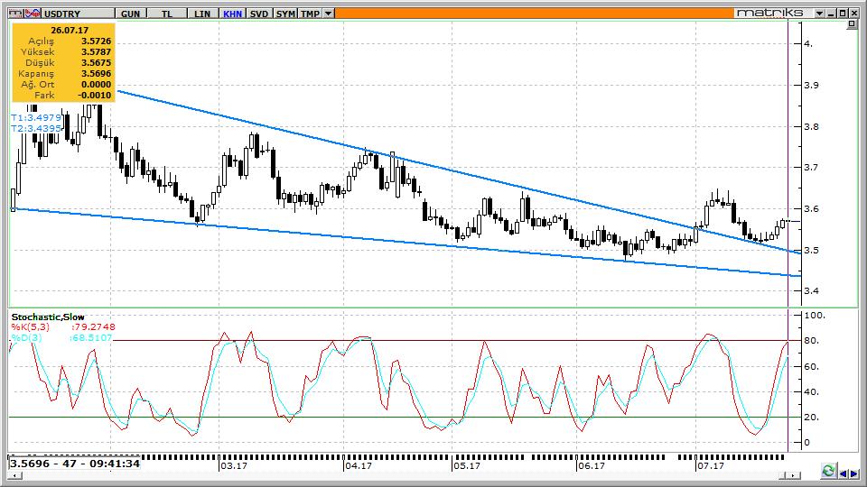 USD/TL ABD tarafında güçlü finansalların gelmesinin yanısıra dün ABD Senatosu nda ABD Başkanı Trump ın sağlık reformunun görüşülmeye açılması Dolar endeksi tarafında ufak çaplı bir güçlenmeyi