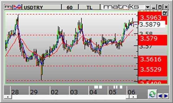 Dolar /TL Dolar/TL gün içinde 3.5666 ve 3.5890 arasında dalgalanarak günü 3.5843 seviyesinden kapattı. Dün kurda yukarı yönlü hareketler görüldü.