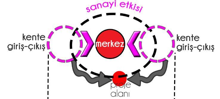 PLANLAMA YAKLAŞIMI Yarışmaya konu alt mahallenin tasarım kurgusu alanın kent bütünü içerisindeki mevcut ve potansiyel konumu değerlendirilerek kent merkezi ve çevre yerleşimlerle ilişkisi üzerinden