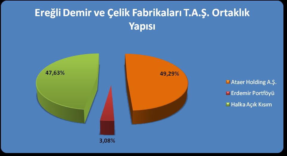 000.- 100,00 Kaynak: Ereğli Demir ve Çelik Fabrikaları T.A.Ş. *Şirketin ana ortağı ATAER Holding A.