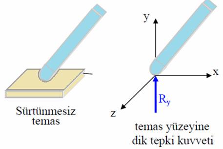 Rijit Cismin 3 Boyutta Dengesi Bazen göz önüne alınan ijit cismin dengesine ait şatla vektöel fomda ifade edilebili.