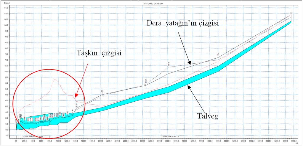 Dere eğimlerine bakıldığı zaman, Uzunçayır nehrinin eğiminin Kozlar nehrine göre daha dik olduğu görülür.