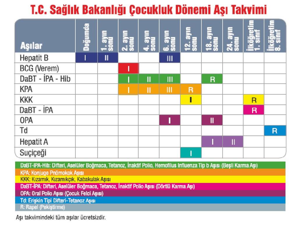 Pnömokok Aşısı Türkiye Ulusal Aşı Takvimi nde 2., 4., 6.