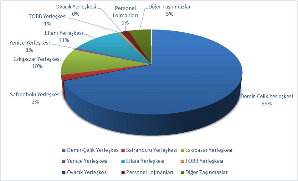 2.5.2 Kapalı Alanların Dağılımı Üniversitemiz kapalı alanları toplamı 214.381 m 2 dir. kapalı alanın %70 ini 150.264 m 2 lik alan ile Demir-Çelik Yerleşkesi (Karabük Merkez Kampüs) oluşturmaktadır.