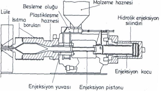 HACİM KALIP TASARIMI Sayfa No: - 19-6.2-) Enjeksiyon Ünitesi: Plastik enjeksiyon makineleri piyasada iki tipte kullanılmaktadır.