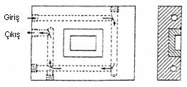 10. Kalıp soğutma plakası ile soğutma, Z- su devresi Şekil 10.11 Dikdörtgen devresi kalıp plakası 10.4.