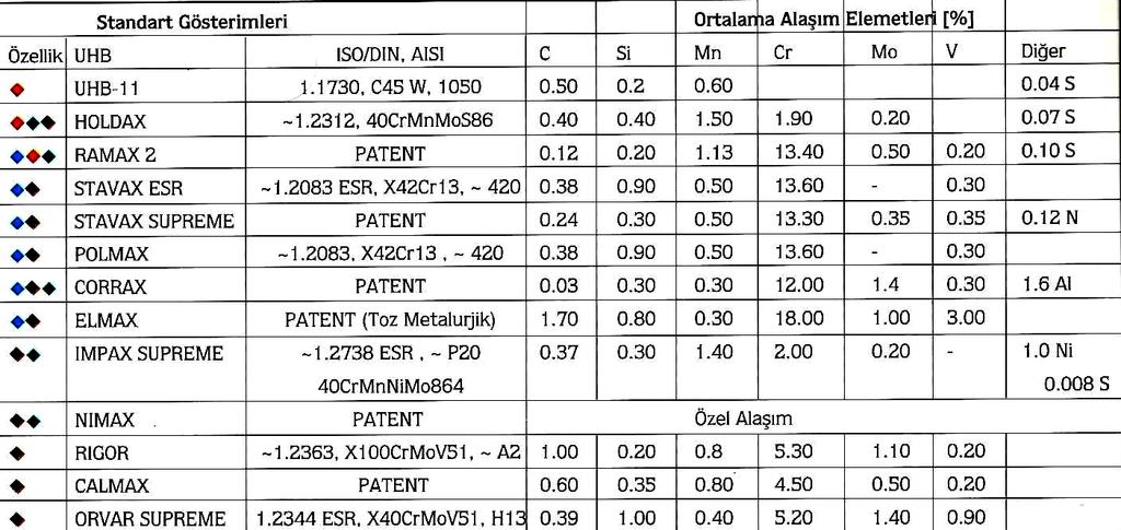 HACİM KALIP TASARIMI Sayfa No: - 76 - Cam elyafı takviyeli plastiklerin sert aşındırıcı plastiklerin şekillendirilmesinde enjeksiyon kalıplarında kullanılır.