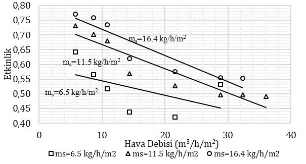 Tdış=12 C ve ms=16,5 kg/h/m 2 de farklı kılcal boru giriş suyu sıcaklıkları için etkinliğin hava debisine göre değişimi Grafik 3 te Tdış=12 C ve kılcal boru giriş suyu sıcaklığı Ts,g=29.