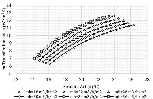 Grafik 5. Farklı hava debileri için hava sıcaklık artışının ısı transfer katsayısı ile değişimi Grafik 6.