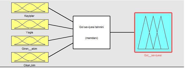 H BIZIMANA et al./ ISITES2016 Alanya/Antalya - Turkey 830 Şekil 2. Göl su seviye değişimi üyelik fonksiyonları 3.