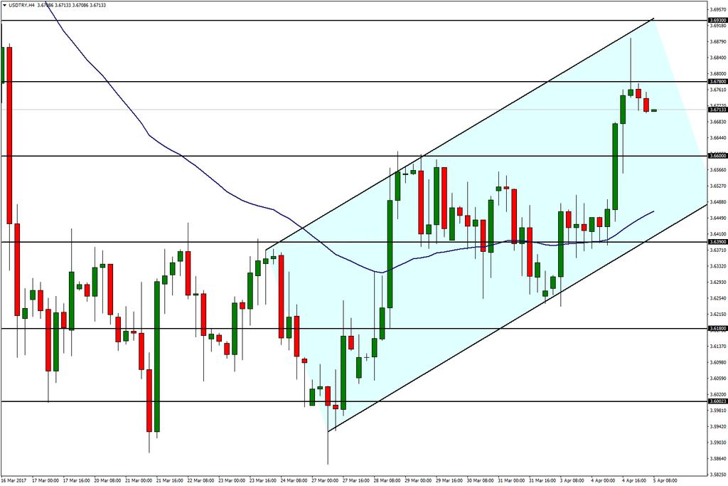 USD/TRY 05 Nisan 2017 FOMC tutanakları öncesi sınırlı fiyat hareketliliği içerisinde olan bir Dolar endeksi görüyoruz.