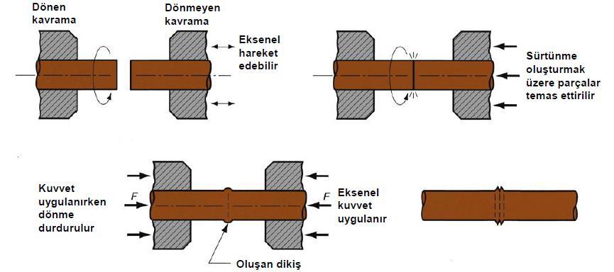 2.3.Sürtünme Kaynağı Şekil 6.