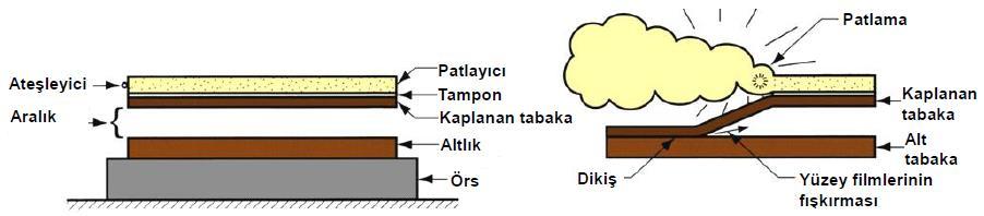 2.4.Patlatma kaynağı Şekil 7.