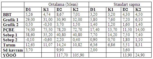 gruptaki öğrencilerin yaklaşık %60 ının her gün haber programlarını izlediği, deney grubunda öğrencilerin %38 inin, kontrol grubunda %49 unun her gün müzik programları izlediği aynı zamanda deney