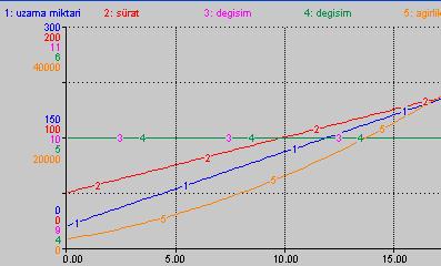 EK-15 SARMAL YAY MODELİ GELİŞTİRME AŞAMALARI (ÖĞRENCİ KAYITLARI) GİZEM GELİŞİM DOSYASI 1. ADIM: Sarmal Yayları Tanıma Model sürat Grafik degisim uzama miktari degisim?