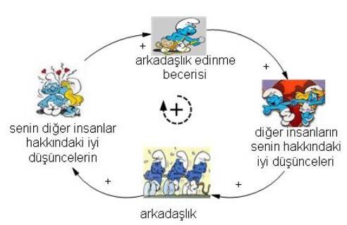 Şekil 4. Pekiştirici Geribesleme Örneği-2 