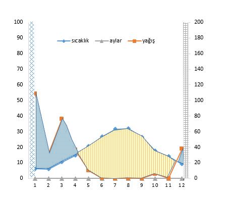 Materyal ve yöntem Kurak dönem Çalışma alanının