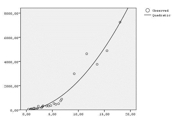 Bulgular Yaprak alanı (%40 seyreltme parseli) Y = 19,776x 2 + 49,149x-80,379 Sürgün