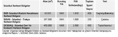 84 İstanbul Metropoliten Alanı içinde 3 serbest bölge bulunmakta olup, bunlar Çatalca, Tuzla ve Yeşilköy ilçelerinde yer almaktadır (Çizelge 4.55). Çizelge 4.
