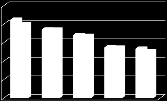 2012-2016 YILLARI ÖDÜNÇ VERME BÖLÜMÜ HİZMETLERİ 25000 20000 15000 10000 5000 0 201 201 201 201 201 2 3 4 5 6 YILI YILI YILI YILI YILI ödünç alınan kitap 21241 18577 17079 13724