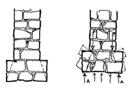 Şekil 2. Temel taşlarının doğru yerleştirilmemesi sonucu oluşan çökme 2.2 Taşıyıcı Duvarlarda Oluşan Hasarlar Taşıyıcı duvarlar, çatı ve döşemelerden gelen düşey ve yatay yükleri taşır.