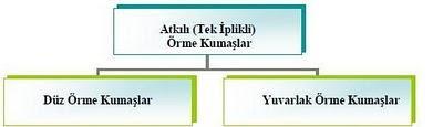 makinede 30 inç çapında 144 beslemeli ve E28 veya 32 (iğne inç) makine inceliğindedir.