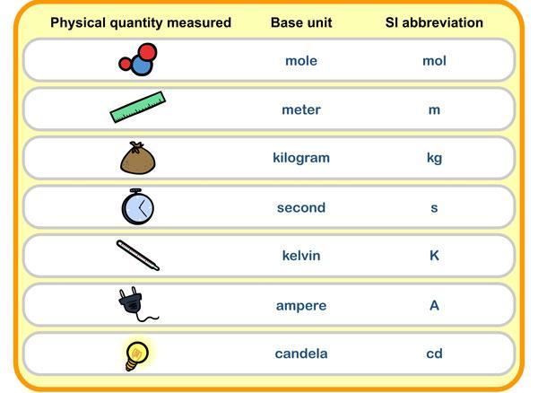 BİRİM SİSTEMLERİ BÜYÜKLÜK GÖSTERİLİŞ BİRİMİ KISALTMASI Uzunluk l Metre m Kütle