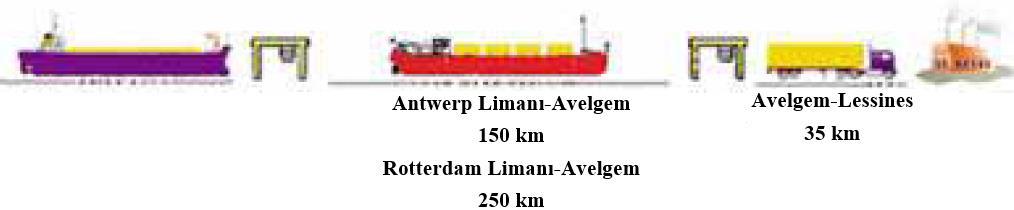 5.4.8 Antwerp-Lessines 2005 yılında hizmet vermeye başlayan, karayolu ve iç suyolu kombine taşımacılığı yapılan bu güzergâhta yükleyici Baxter olup liman işletmecisi Avelgem konteyner terminalidir.