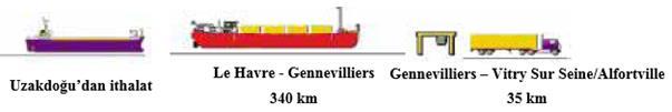 5.4.11 Le Havre - Gennevilliers Taşıma işleri organizatörü Tang Freres, işletmeci Logiseine dir.