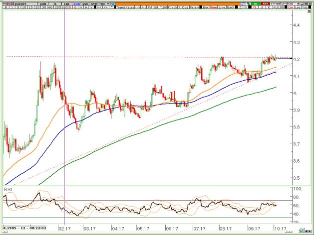 BIST Teknik Hisse Önerileri VIOP-30 Teknik VIOP-Döviz Teknik VİOP EURTRY Ekim Kontratı VİOP EURUSD Ekim Kontratı VİOP XAUUSD Ekim Kontratı Tüm zamanların en yükseğini koruyor.