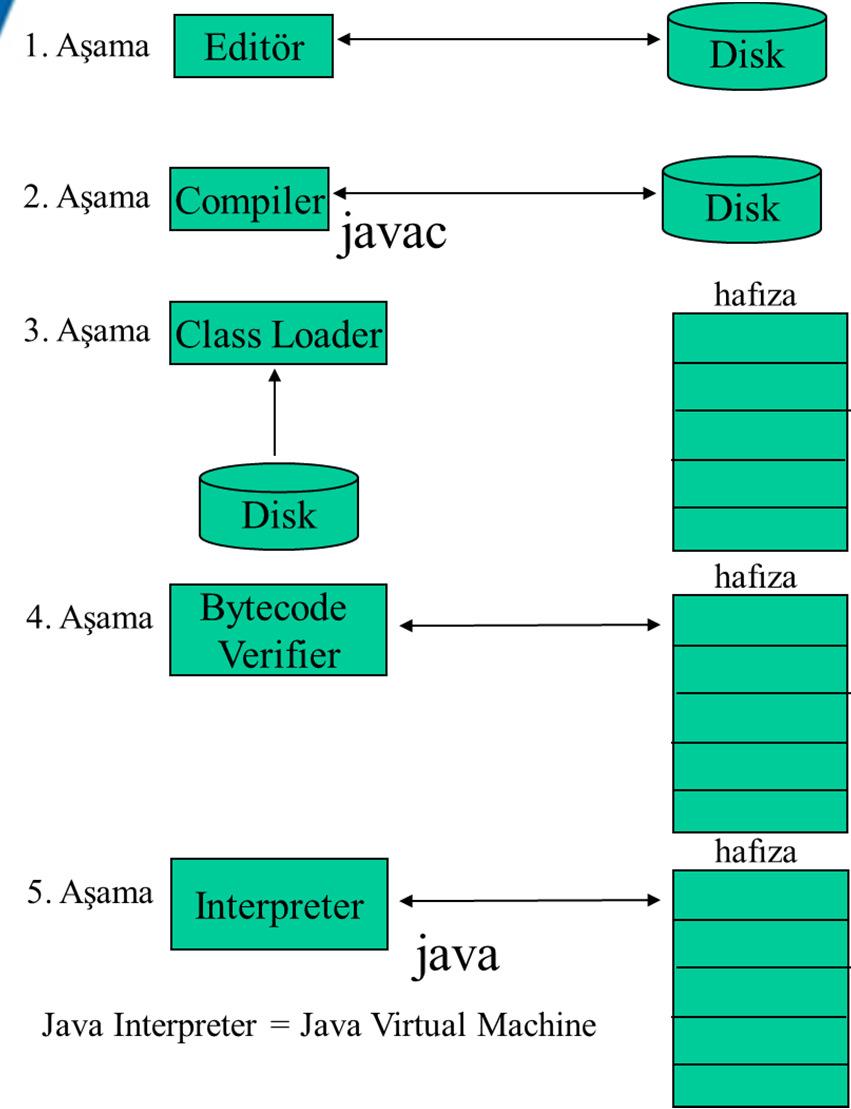 JAVA NIN KODLAMA VE ÇALIŞMA ADIMLARI Java da yazılmak istenen programlar bir editör yardımıyla yazılır ve.java uzantılı olarak diske kaydedilir. Compiler byte code ları oluşturur ve.