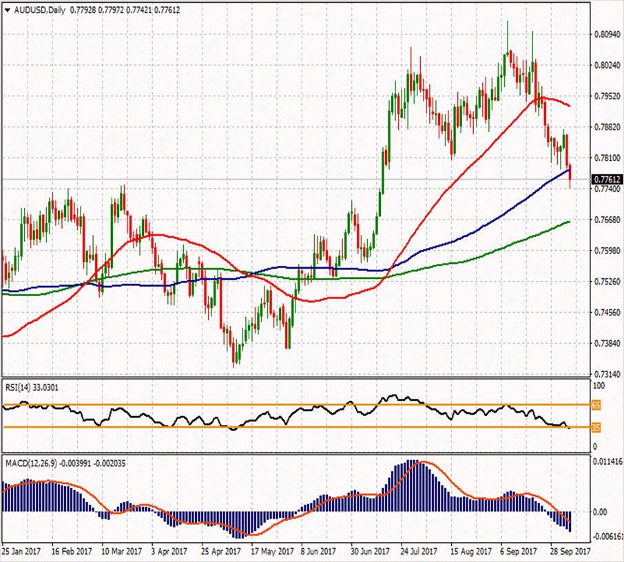 AUD/USD ikinci direnci 0.78937 0.79363 0.78657 ilk direnci 0.78043 0.78443 0.78157 0.77663 ilk desteği 0.77337 0.76723 0.77377 ikinci desteği Yaklaşık %0.30 kayıpla 0.