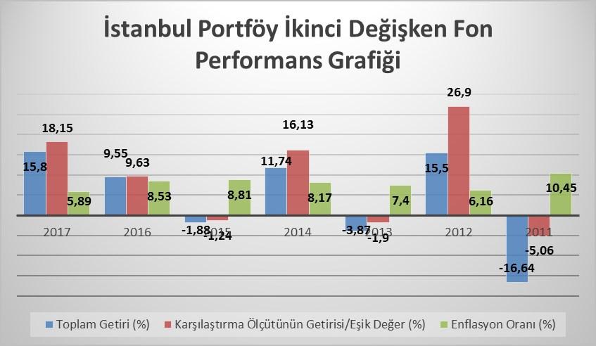 B. PERFORMANS BİLGİSİ Yıllar Toplam Getiri (%) Karşılaştırma Ölçütünün Getirisi/Eşik Değer (%)(**) Enflasyon Oranı (%)(*) Portföyün Zaman İçinde Standart Sapması (%) Karşılaştırma Ölçütünün Standart