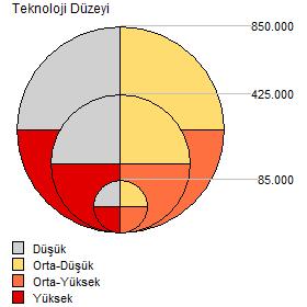 TR41 (Bursa, Eskişehir, Bilecik) ve TR42 (Kocaeli, Sakarya, Düzce, Bolu, Yalova) bölgelerinde ise orta-yüksek ve orta-düşük teknolojili sektör grupları yığılmıştır. 448.468.