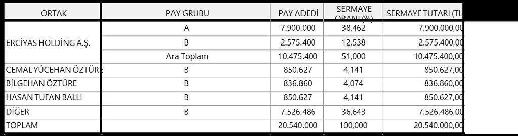 Şirket sermayesi 7.900.000 adet (A) ve 12.640.000 adet (B) grubu paylardan oluşmaktadır. (A) grubu paylar imtiyazlı olup, yönetim kurulu üyelerini aday gösterme imtiyazı bulunmaktadır.