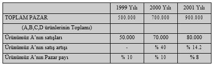 A şirketinin Pazar payı % 16.7, B şirketinin % 8.3, C şirketinin % 25, D şirketinin ise % 50 dir.