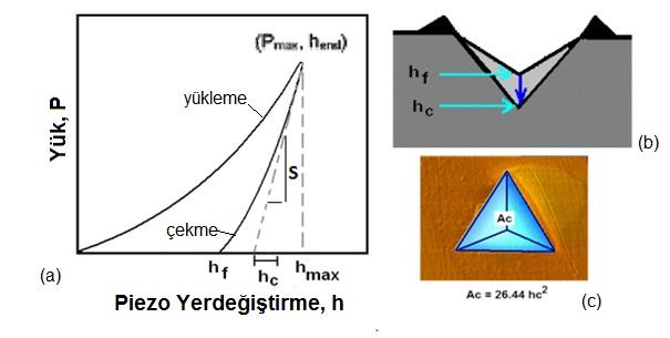 Şekil 3.40. (a) Piezonun yerdeğiştirmesine göre yük eğrilerinin şematik gösterimi, (b) indentasyon sonucu oluşan deformasyonun profil görüntü çizimi, (c) Ucun yüzey üzerindeki temas alanı.