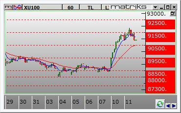PİYASALAR ve BIST-100 Borsa İstanbul Bankacılık sektörü öncülüğünde yaşanan sert yükselişin ardından BIST-100 endeksi dün güne yataya yakın hafif bir yükseliş ile 91.303 seviyesinden başladı.
