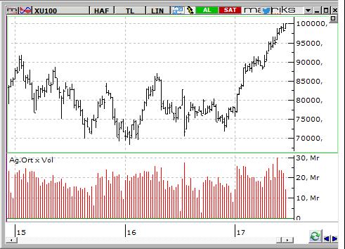 Günlük Bülten 23.06.2017 MACD CCI RSI AL AL AL BIST-100 endeksinin güne yatay bir açılışla başlamasını bekliyoruz.