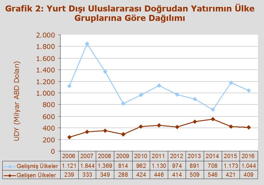 Kaynak: Dünya Yatırım Raporu, 2017 UNCTAD Raporu na göre 2016 yılı itibari ile dünya toplam UDY stoku %6,1 oranında artış ile 26,7 trilyon ABD Doları na ulaşmıştır.