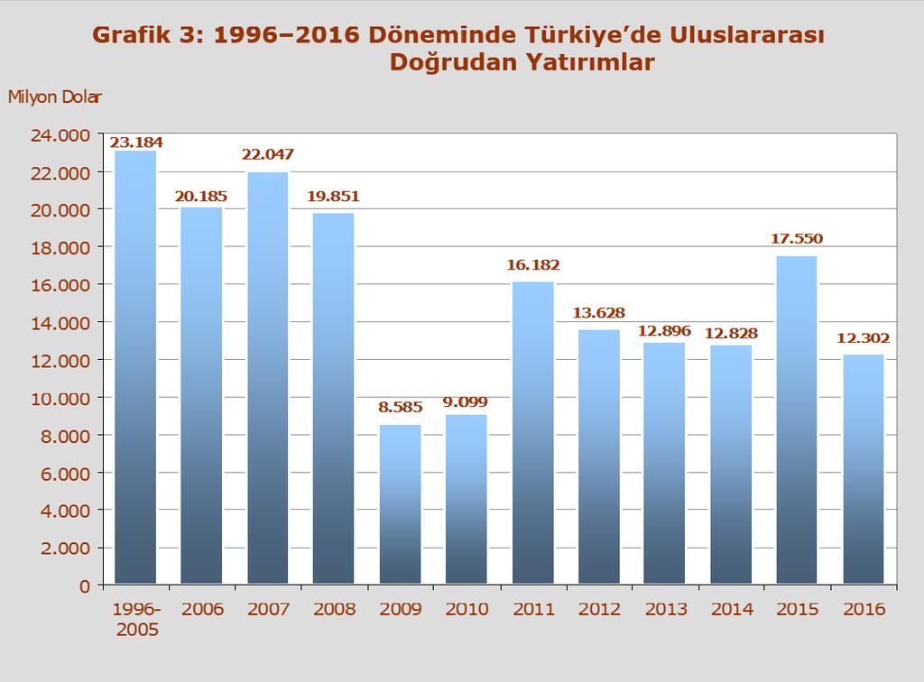 Bu durum, Türkiye ye gelen uluslararası doğrudan yatırımlarda uzun vadeli ve kalıcı yatırım kararlarında, Türkiye nin ekonomik ve yasal yapısının sağlamlığına olan güvenin etkili olduğuna işaret