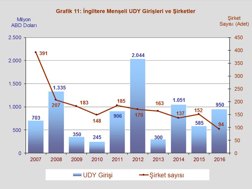 Kaynak: Ekonomi Bakanlığı, TCMB Azerbaycan 2011 yılından bu yana Türkiye deki doğrudan yatırımları önemli düzeye ulaşan Azerbaycan, enerji sektörü başta olmak üzere son yıllarda istikrarlı doğrudan