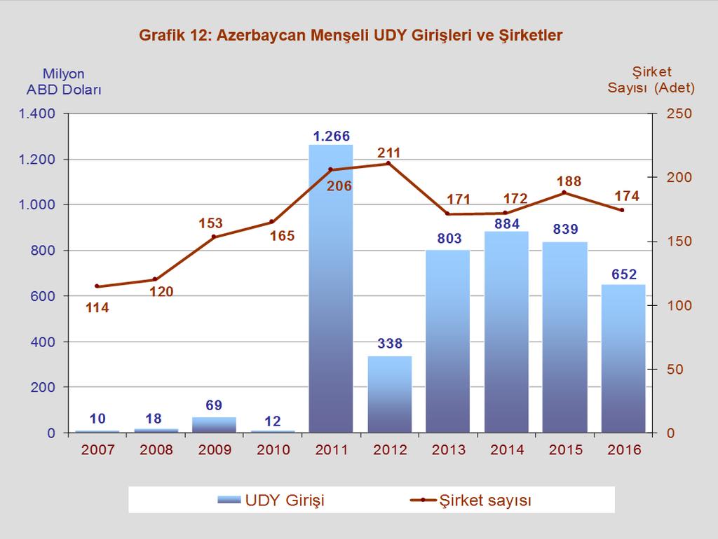 Kaynak: Ekonomi Bakanlığı, TCMB Türkiye de 2016 yılında; şirket kuruluşu, şube kuruluşu veya hisse devri yoluyla 174 adet şirket Azerbaycan sermayeli olmuştur. Genel toplamda ise 1.