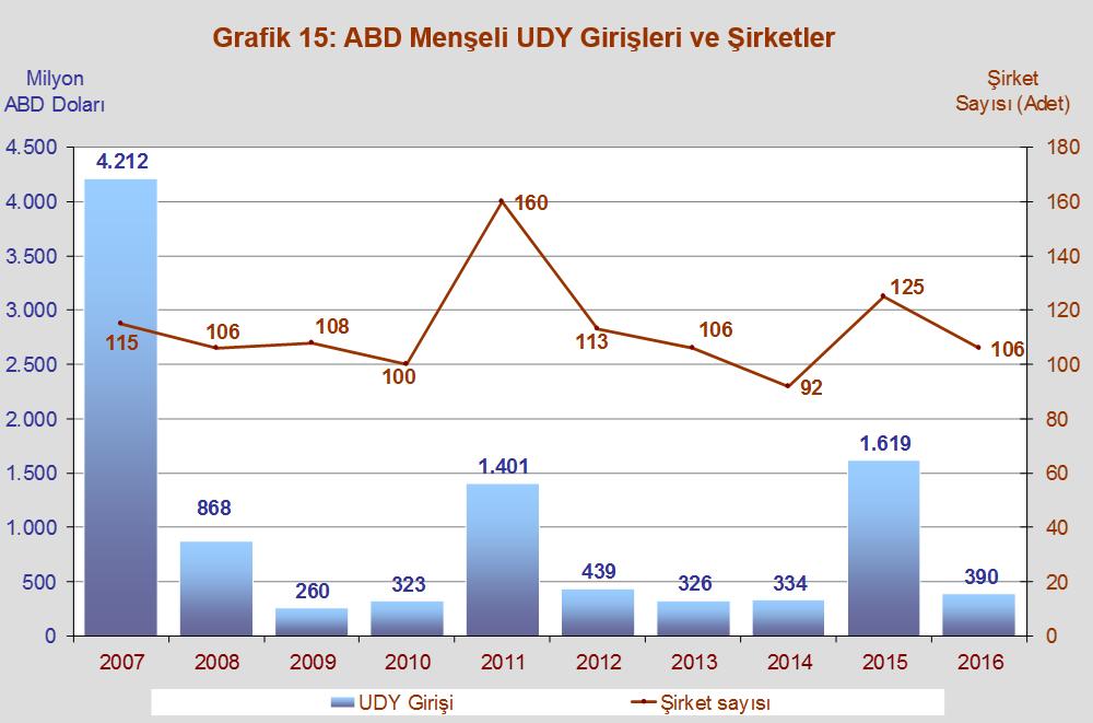 ABD Ülkemizde enerji, sigorta, kimyasal madde ve gıda imalatı gibi sektörler başta olmak üzere oldukça aktif bir yatırımcı ülke olan ABD, birikimli olarak Hollanda dan sonra en fazla doğrudan yatırım